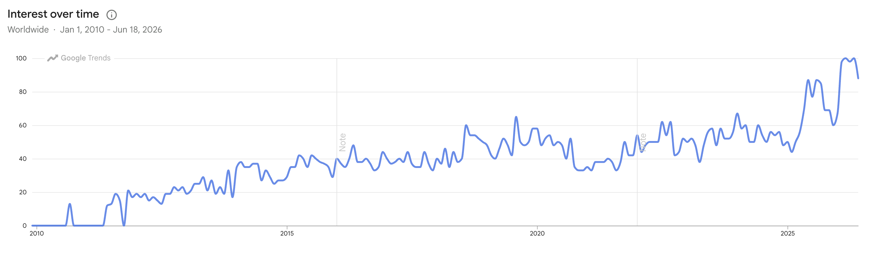 展示跨平台应用开发关注度的 Google Trends 图表